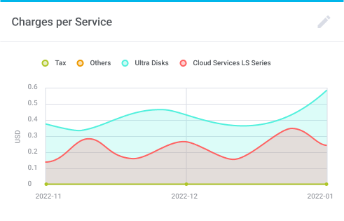 Charges per Service Chart - Microsoft Azure Billing For WHMCS by ModulesGarden