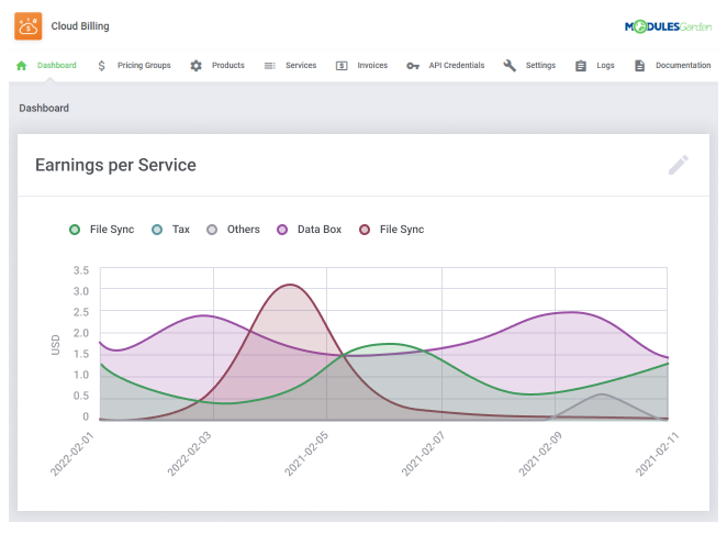 Dashboard - Microsoft Azure Billing For WHMCS by ModulesGarden