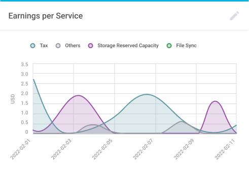 Earnings Chart - Microsoft Azure Billing For WHMCS by ModulesGarden