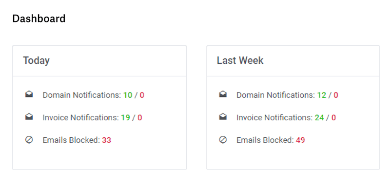 Email Notifications Organizer For WHMCS 2: Customer Experience - WHMCS Module Bundle