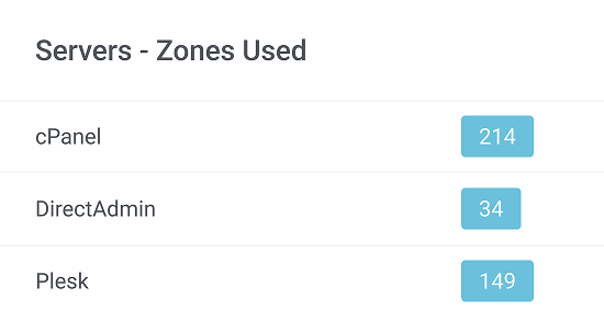 DNS Manager For WHMCS 2: Hosting Accounts Provisioning - WHMCS Module Bundle