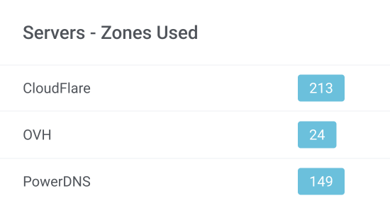 DNS Manager For WHMCS 2: IaaS VPS & Cloud Provisioning - WHMCS Module Bundle