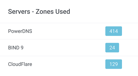 DNS Manager For WHMCS 2: On-Premises VPS & Cloud Provisioning - WHMCS Module Bundle