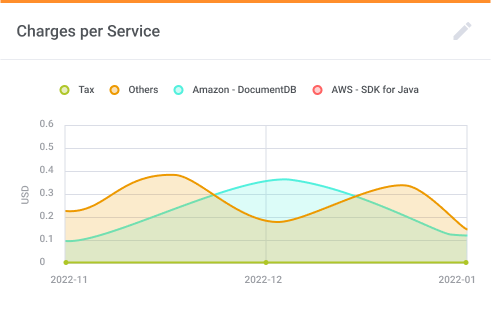 Charges per Service Chart - AWS Billing For WHMCS by ModulesGarden