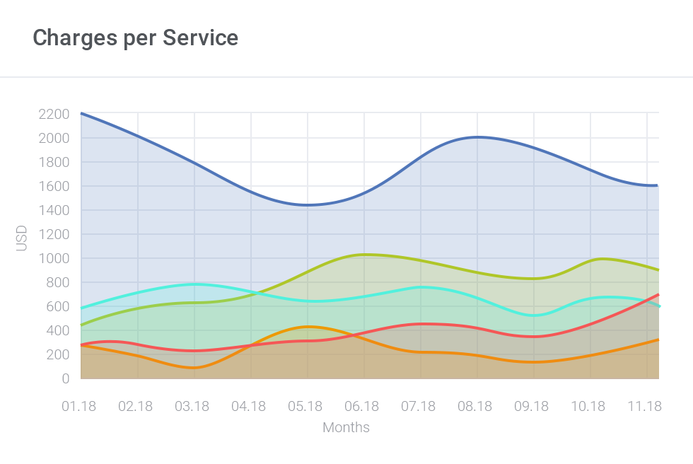 Charges per Service Chart - AWS Billing For WHMCS by ModulesGarden