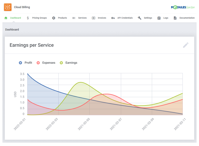 Dashboard - AWS Billing For WHMCS by ModulesGarden