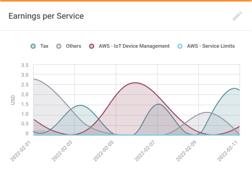 Earnings Chart - AWS Billing For WHMCS by ModulesGarden