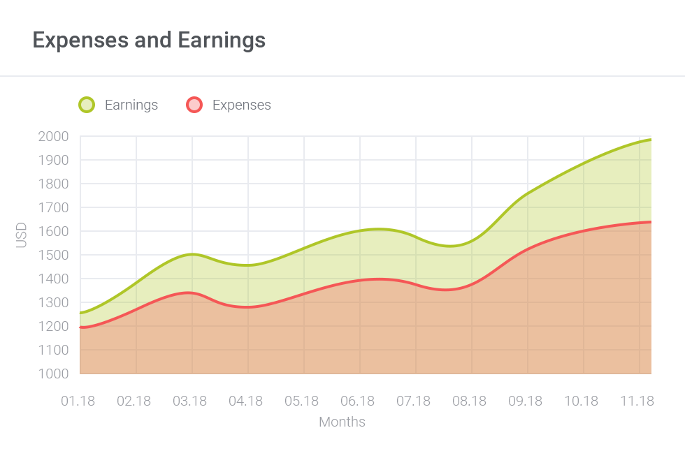 Expenses and Earnings Chart - AWS Billing For WHMCS by ModulesGarden