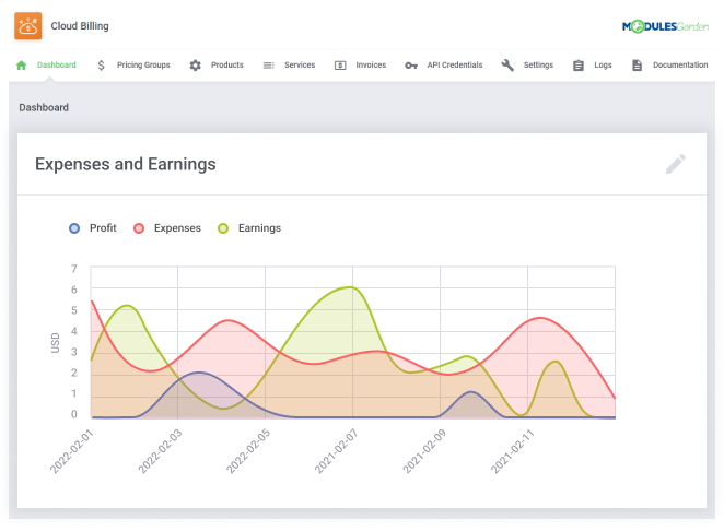 Dashboard - Google Cloud Billing For WHMCS by ModulesGarden