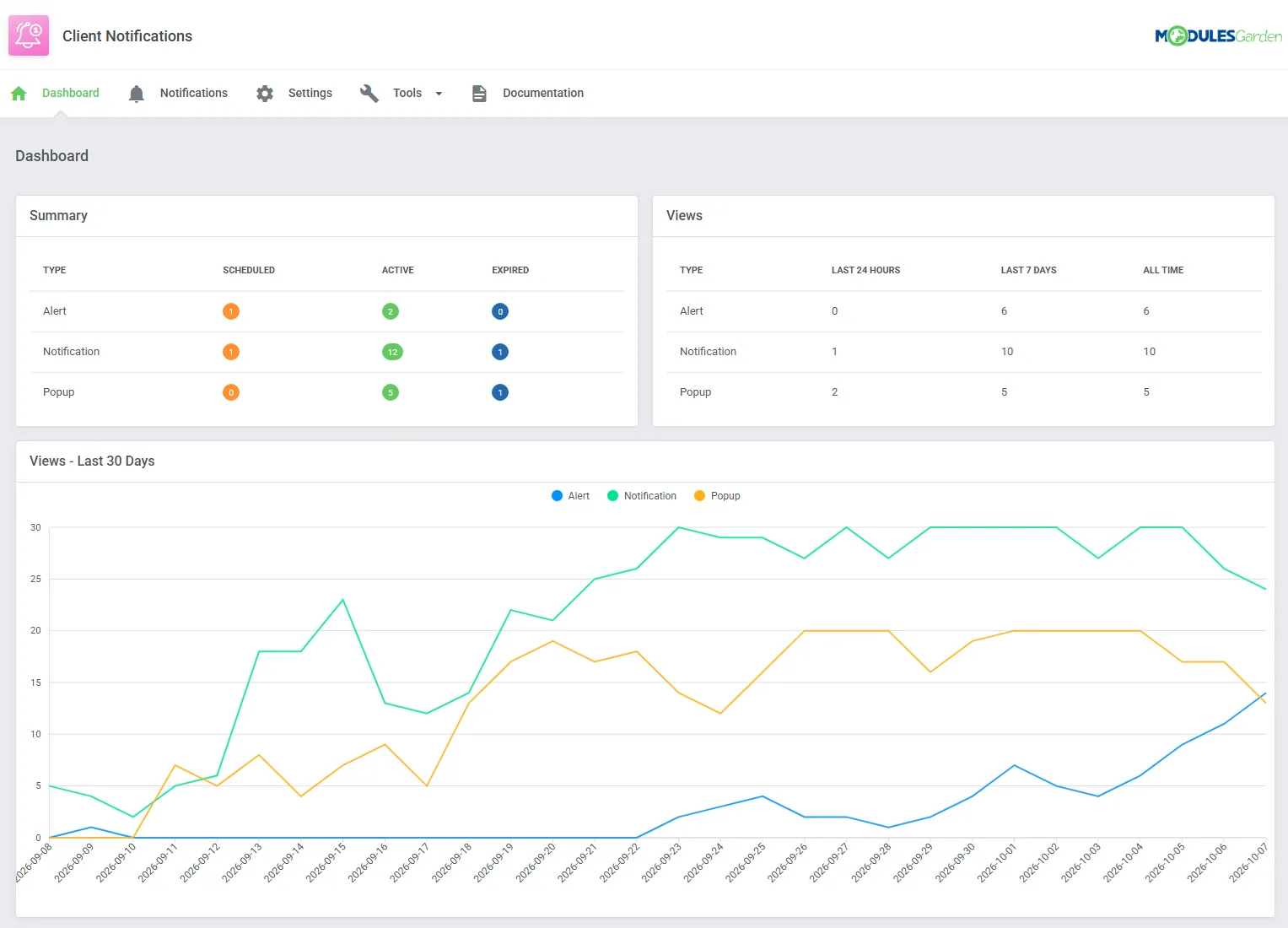 Client Notifications For WHMCS – Dashboard with message status summaries, view statistics, and activity chart