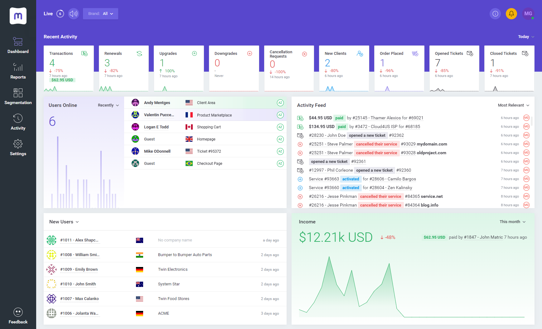 MetricsCube Business Analytics For WHMCS: Module Screenshot 1