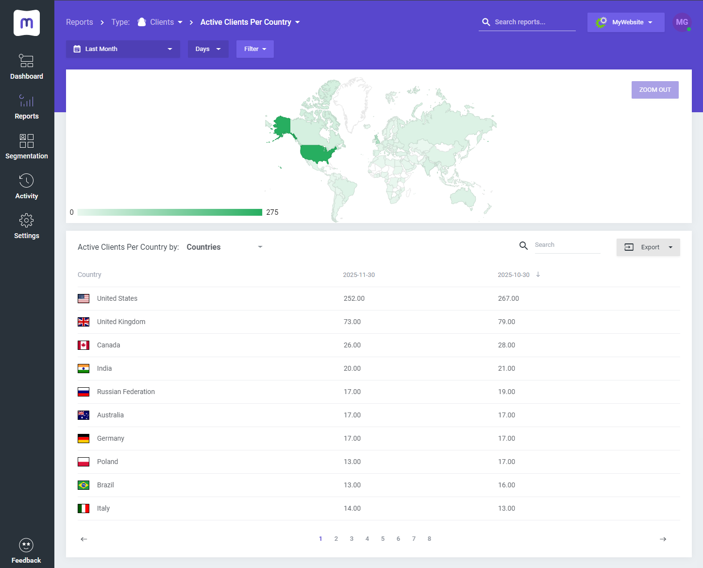 MetricsCube Business Analytics For WHMCS: Module Screenshot 4
